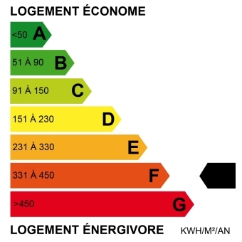 Classe de consommation : F