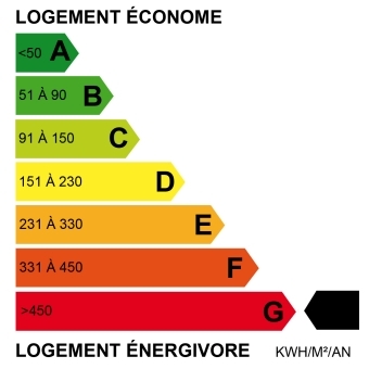 Classe de consommation : G
