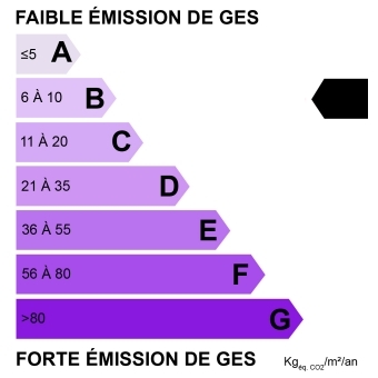 Emissions de G.E.S. : B