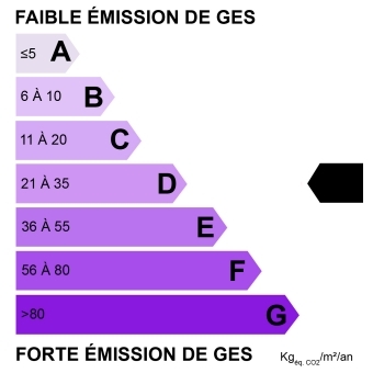Emissions de G.E.S. : D